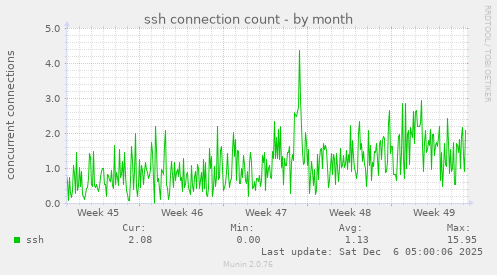 ssh connection count