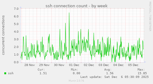 ssh connection count