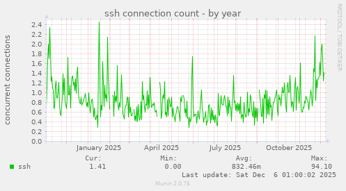 ssh connection count
