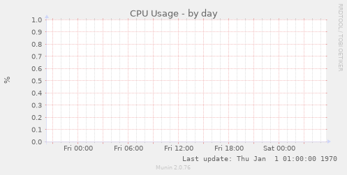CPU Usage