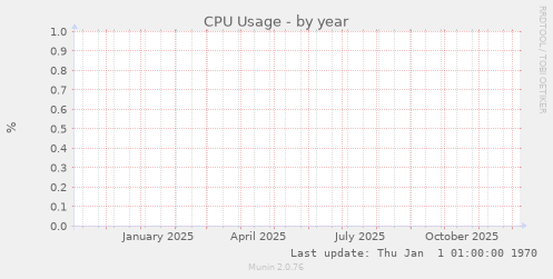 CPU Usage