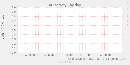 I/O activity