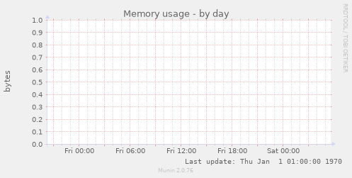 Memory usage