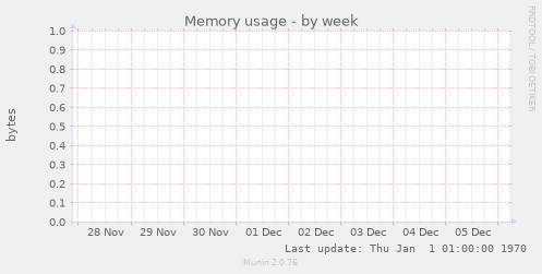 Memory usage