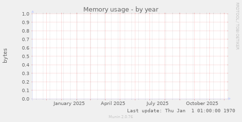 Memory usage