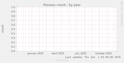 Process count