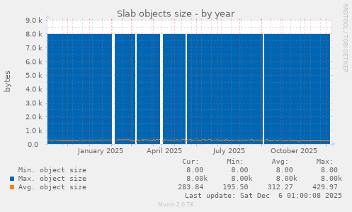 Slab objects size