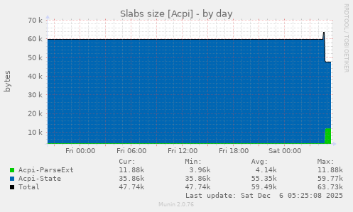 Slabs size [Acpi]