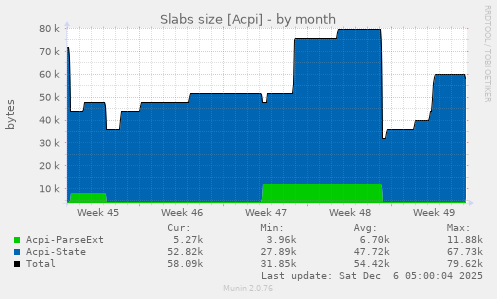 Slabs size [Acpi]