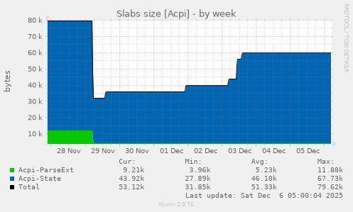 Slabs size [Acpi]
