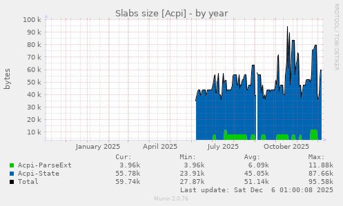 Slabs size [Acpi]