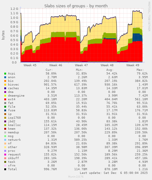 Slabs sizes of groups