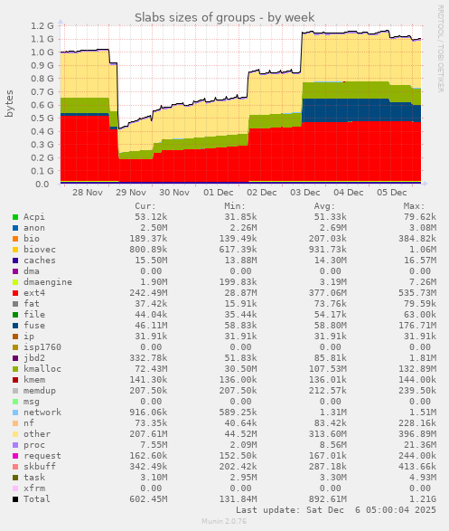 Slabs sizes of groups