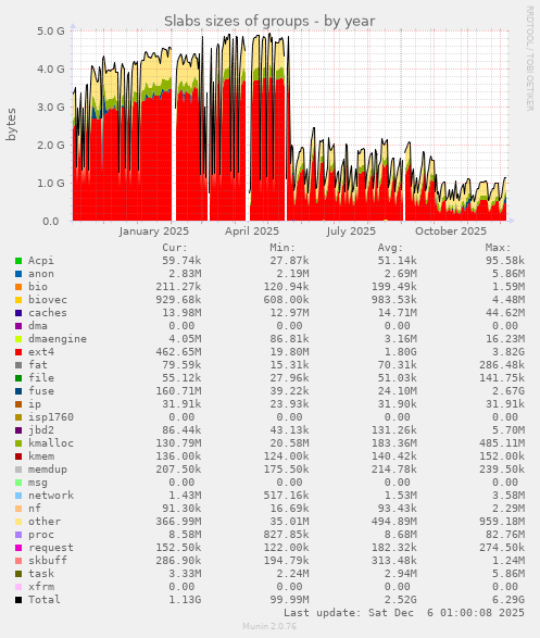 Slabs sizes of groups