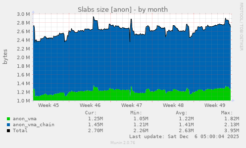 Slabs size [anon]