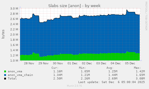 Slabs size [anon]