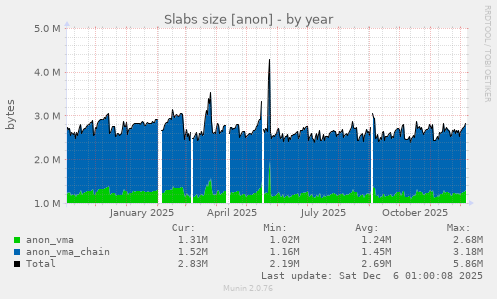 Slabs size [anon]