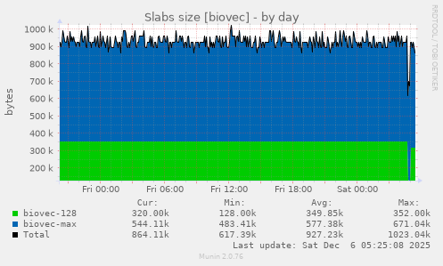 Slabs size [biovec]