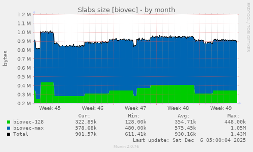 Slabs size [biovec]