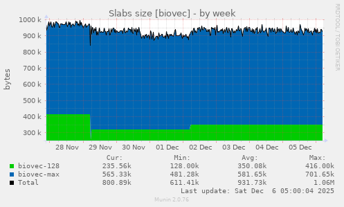 Slabs size [biovec]
