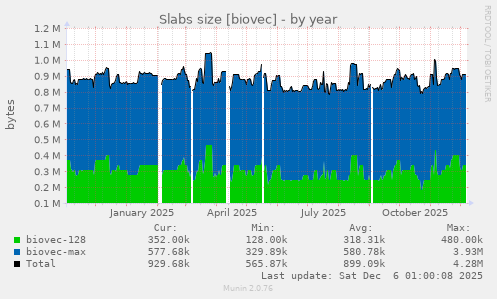 Slabs size [biovec]