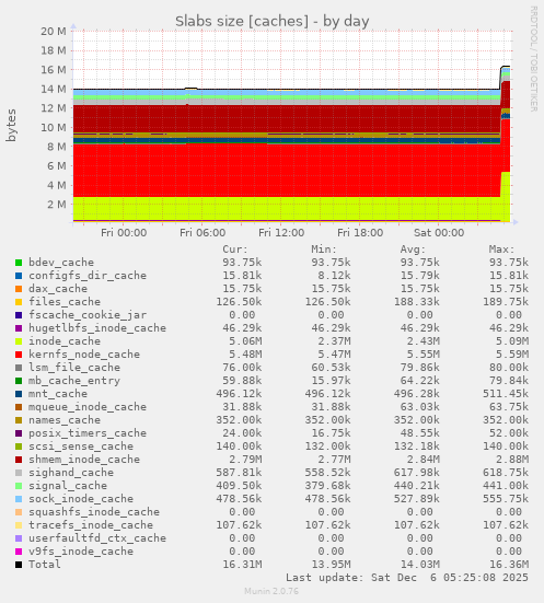 Slabs size [caches]