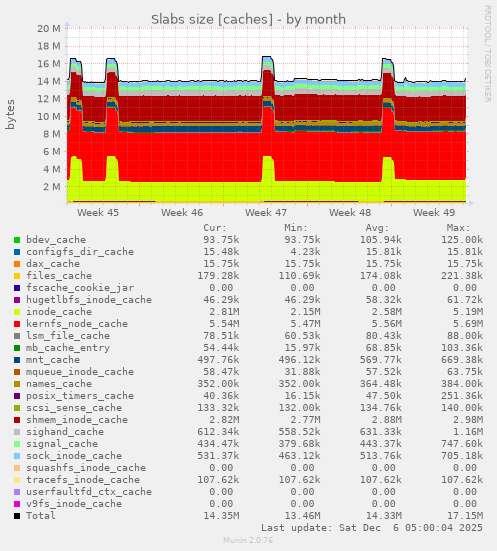 Slabs size [caches]