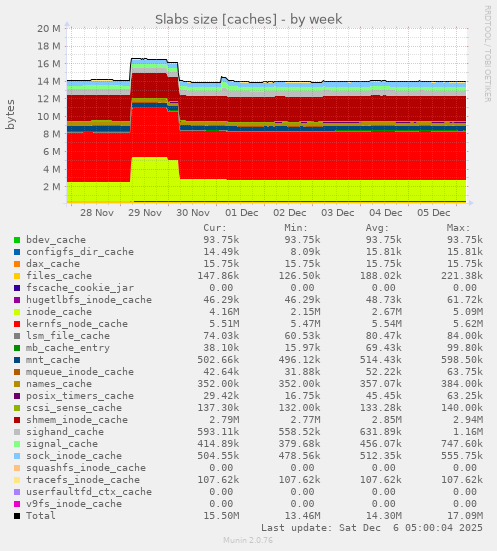 Slabs size [caches]