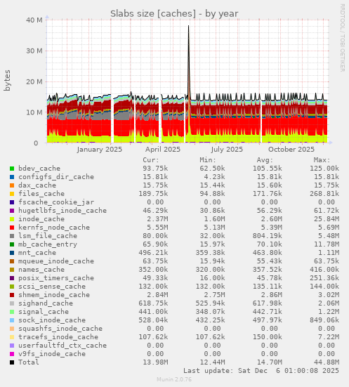 Slabs size [caches]