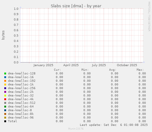 Slabs size [dma]