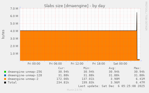 Slabs size [dmaengine]