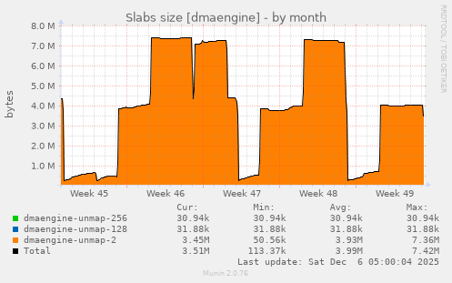 Slabs size [dmaengine]