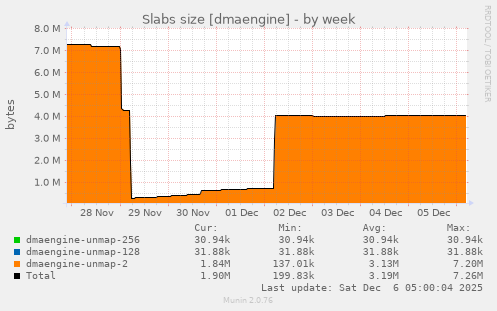 Slabs size [dmaengine]