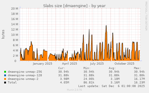 Slabs size [dmaengine]