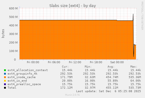 Slabs size [ext4]