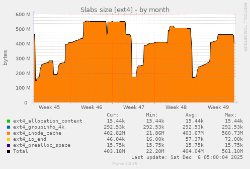 Slabs size [ext4]