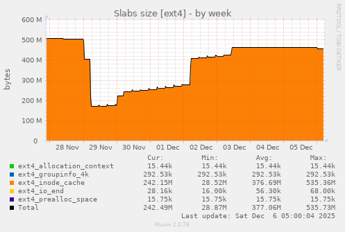 Slabs size [ext4]