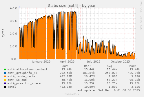 Slabs size [ext4]