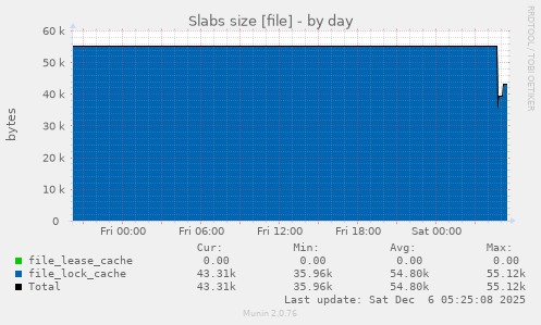 Slabs size [file]