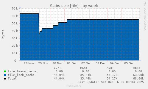 Slabs size [file]