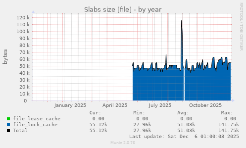 Slabs size [file]