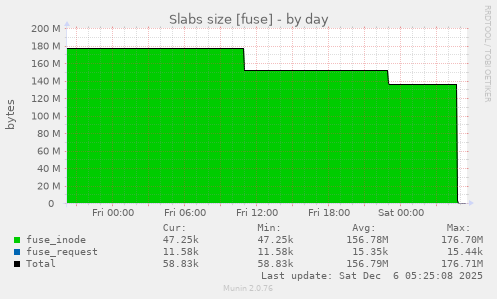 Slabs size [fuse]