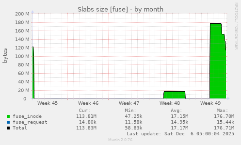 Slabs size [fuse]