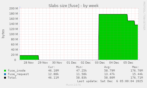 Slabs size [fuse]