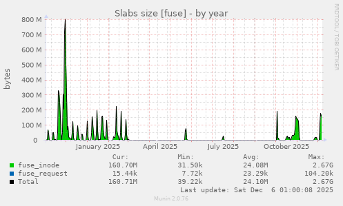 Slabs size [fuse]
