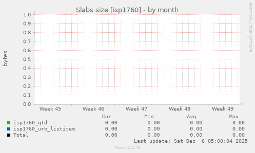 Slabs size [isp1760]
