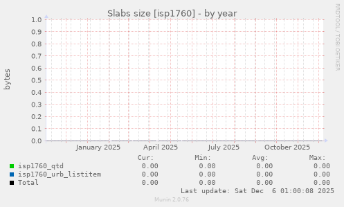 Slabs size [isp1760]