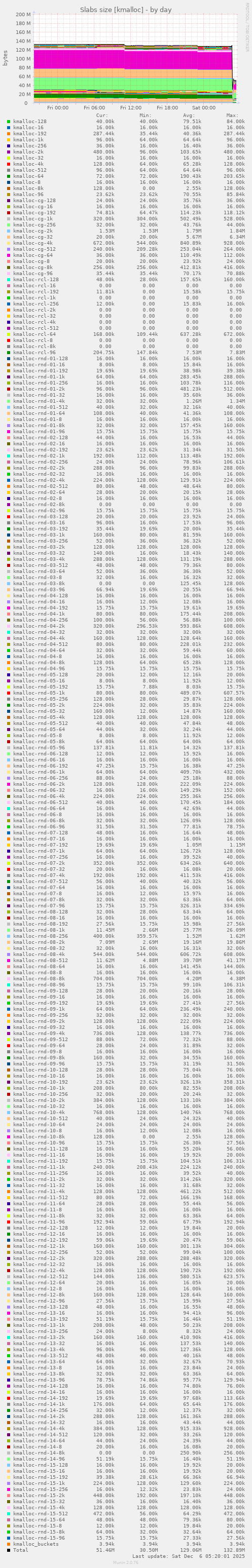 Slabs size [kmalloc]
