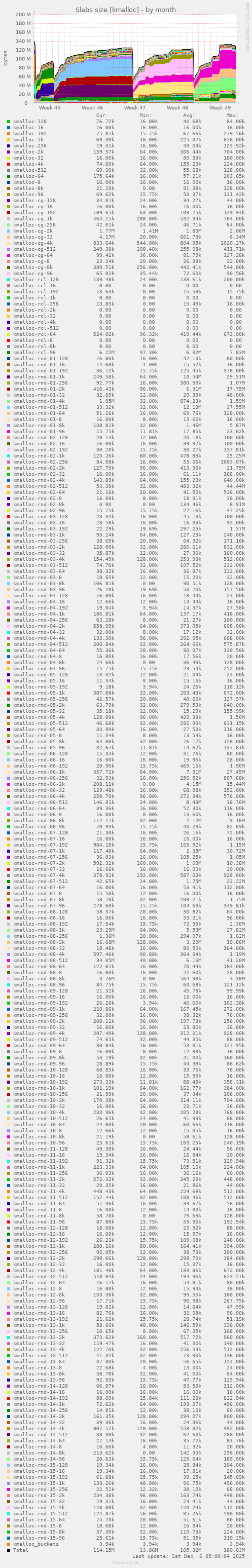 Slabs size [kmalloc]
