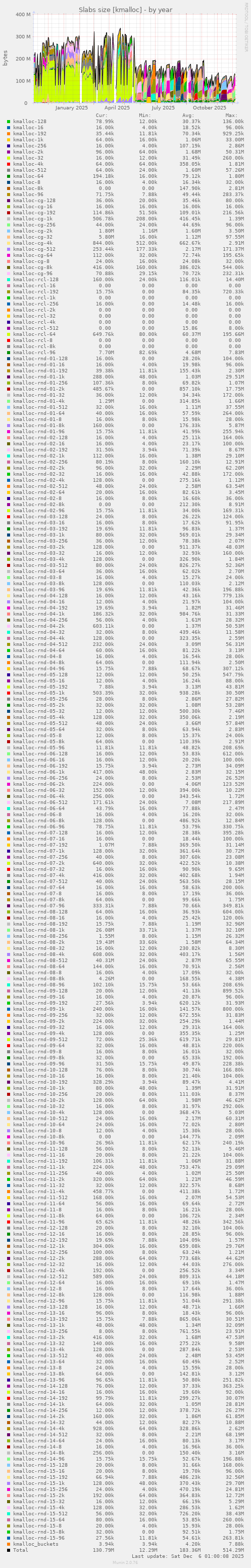 Slabs size [kmalloc]